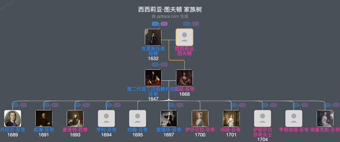 西西莉亚·图夫顿家族树全览