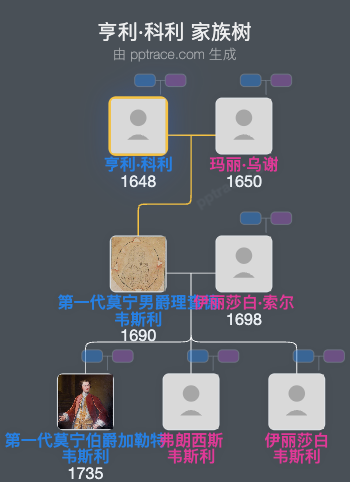 亨利·科利家族树全览