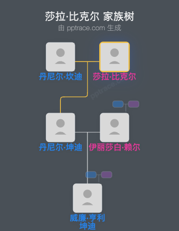 莎拉·比克尔家族树全览