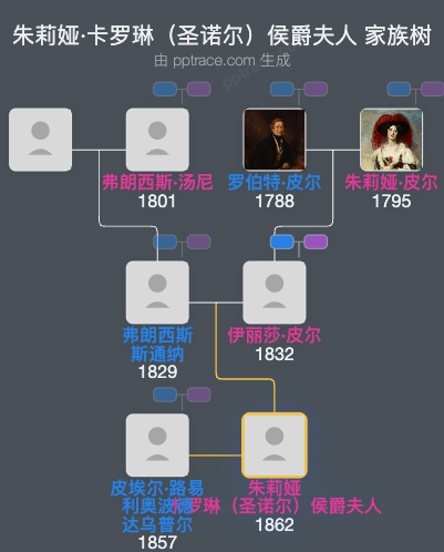 朱莉娅·卡罗琳（圣诺尔）侯爵夫人，达奥普尔·德·塞尔家族树全览