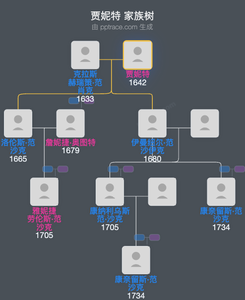 贾妮特家族树全览