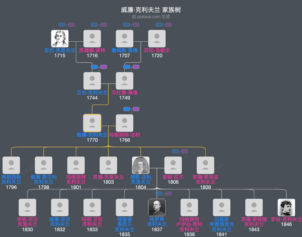 威廉·克利夫兰家族树全览