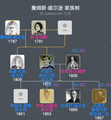 詹姆斯·威尔逊家族树全览