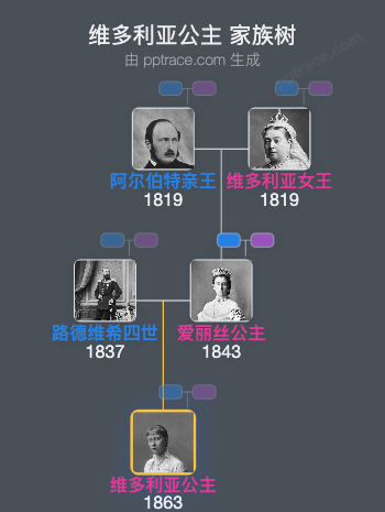 维多利亚公主家族树全览
