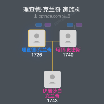 理查德·克兰奇家族树全览