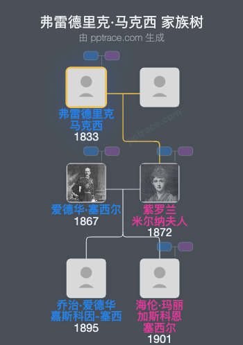 弗雷德里克·马克西家族树全览