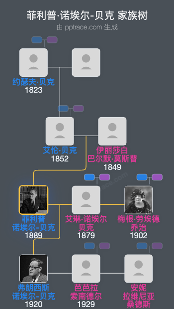 菲利普·诺埃尔-贝克家族树全览