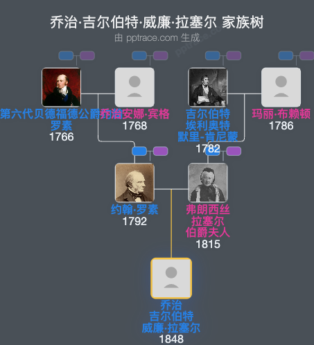 乔治·吉尔伯特·威廉·拉塞尔家族树全览