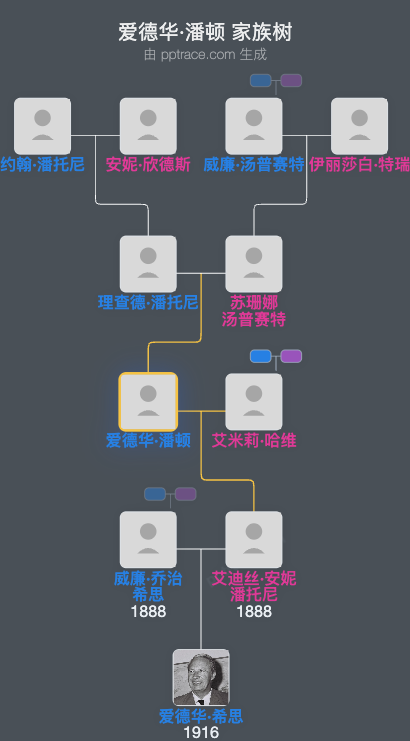 爱德华·潘顿家族树全览