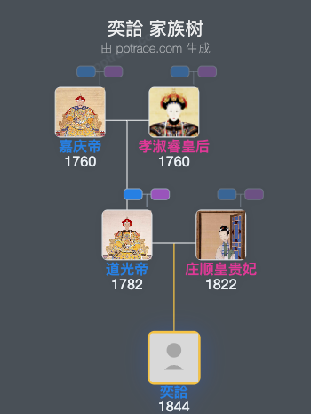 奕詥家族树全览