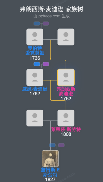 弗朗西斯·麦迪逊家族树全览