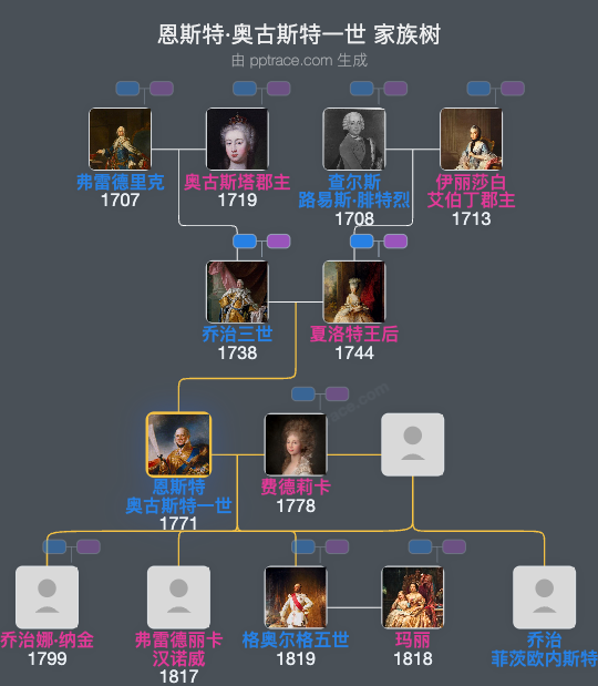 恩斯特·奥古斯特一世家族树全览