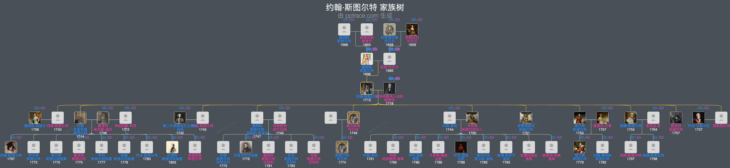 约翰·斯图尔特，第三代标得伯爵家族树全览