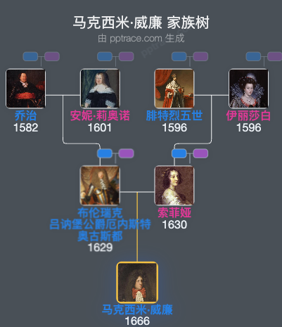 马克西米·威廉家族树全览