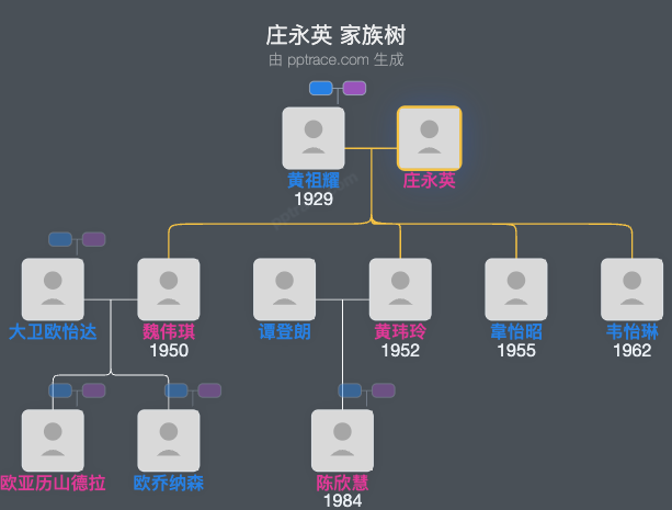 庄永英 家族树全览