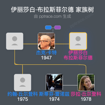 伊丽莎白·布拉斯菲尔德家族树全览