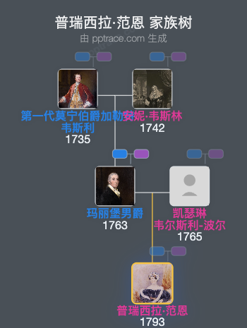 普瑞西拉·范恩，威斯特摩兰伯爵夫人家族树全览