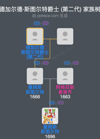 德加尔德·斯图尔特爵士 (第二代)家族树全览