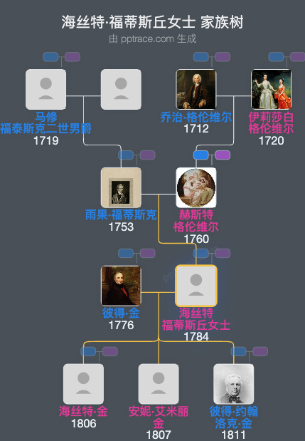 海丝特·福蒂斯丘女士家族树全览