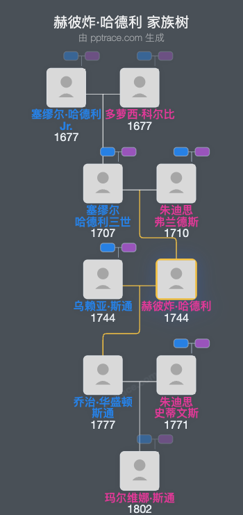 赫彼炸·哈德利家族树全览