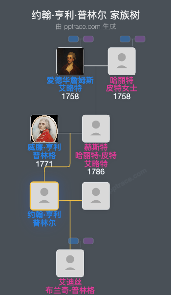 约翰·亨利·普林尔家族树全览
