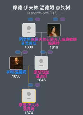 摩德·伊夫林·温德姆家族树全览