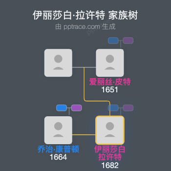 伊丽莎白·拉许特家族树全览