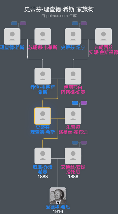 史蒂芬·理查德·希斯家族树全览