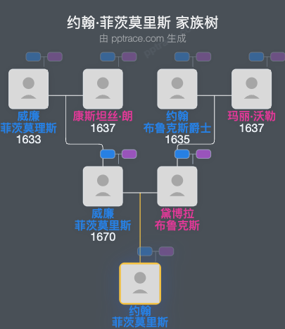 约翰·菲茨莫里斯家族树全览