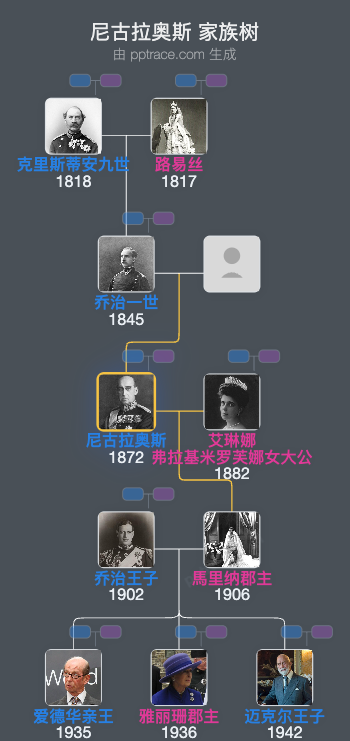 尼古拉奥斯家族树全览