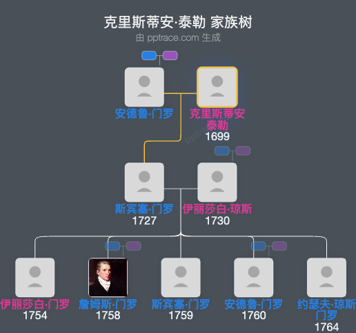 克里斯蒂安·泰勒家族树全览