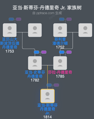 亚当·斯蒂芬·丹德里奇 Jr.家族树全览