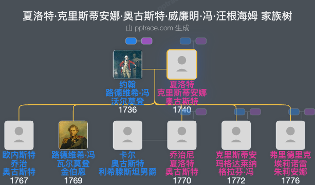 夏洛特·克里斯蒂安娜·奥古斯特·威廉明·冯·汪根海姆家族树全览