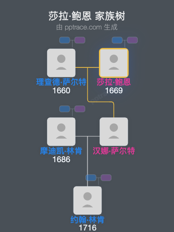 莎拉·鲍恩家族树全览