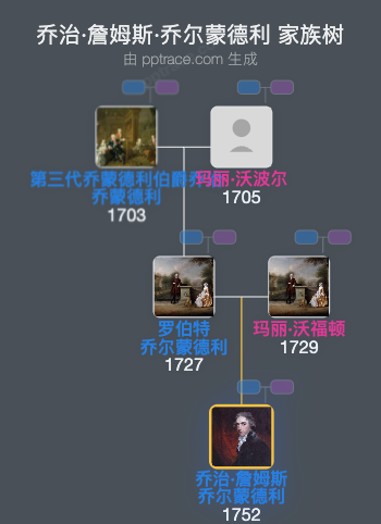 乔治·詹姆斯·乔尔蒙德利家族树全览