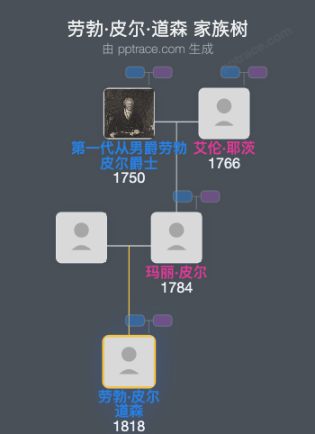 劳勃·皮尔·道森家族树全览