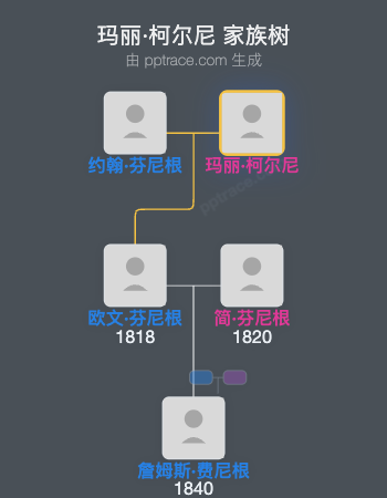 玛丽·柯尔尼家族树全览