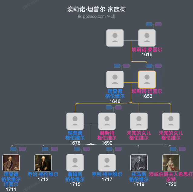 埃莉诺·坦普尔家族树全览