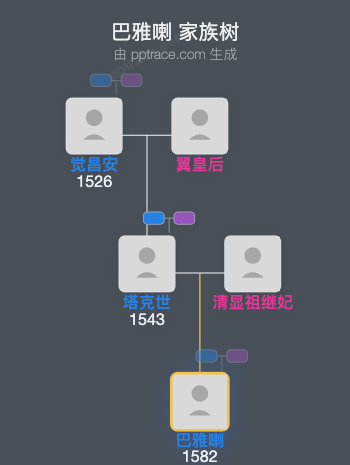 巴雅喇家族树全览