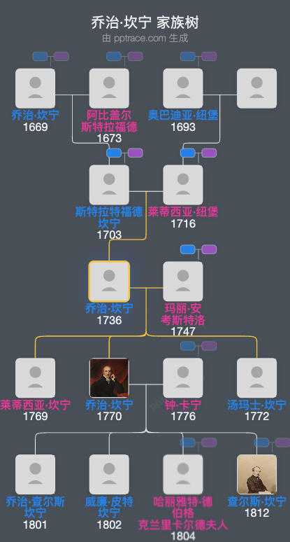 乔治·坎宁家族树全览