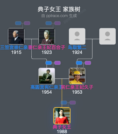 典子女王家族树全览