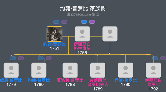 约翰·普罗比，第一代卡里斯福特伯爵家族树全览