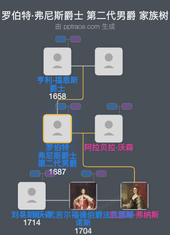 罗伯特·弗尼斯爵士 第二代男爵家族树全览