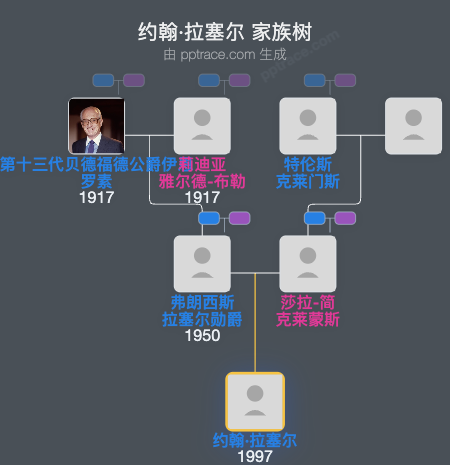 约翰·拉塞尔家族树全览