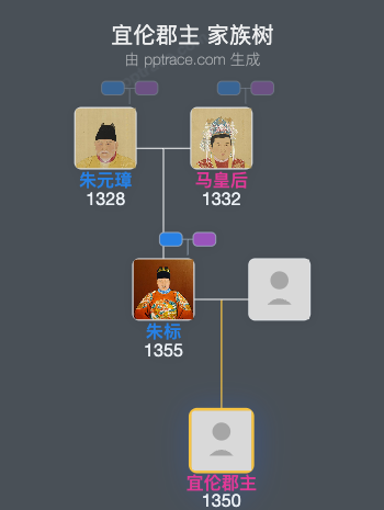 宜伦郡主家族树全览