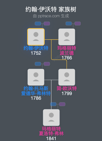 约翰·伊沃特家族树全览