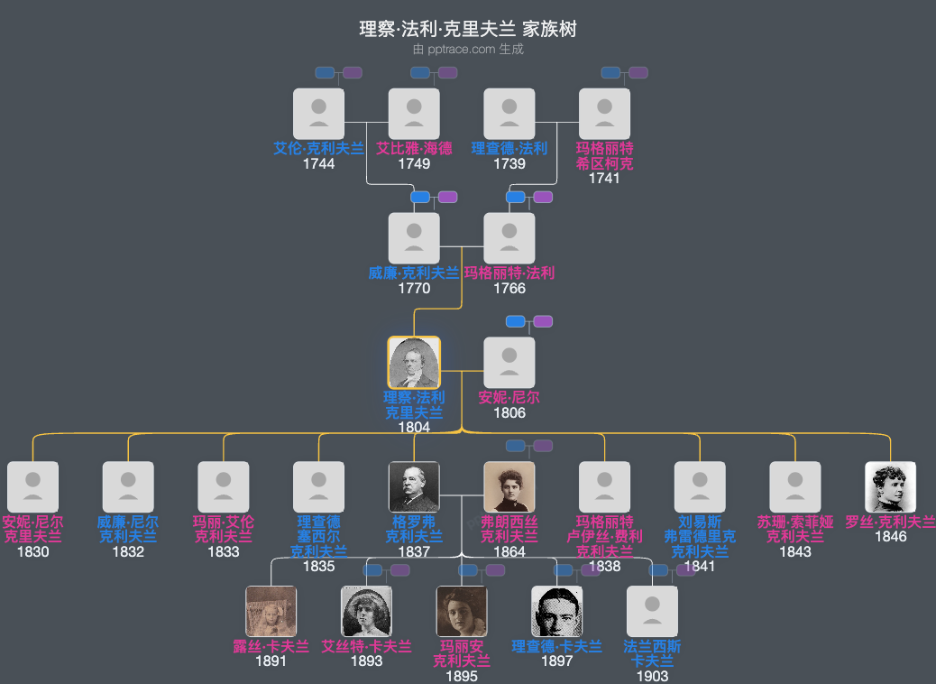 理察·法利·克里夫兰家族树全览