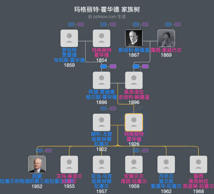 玛格丽特·霍华德家族树全览
