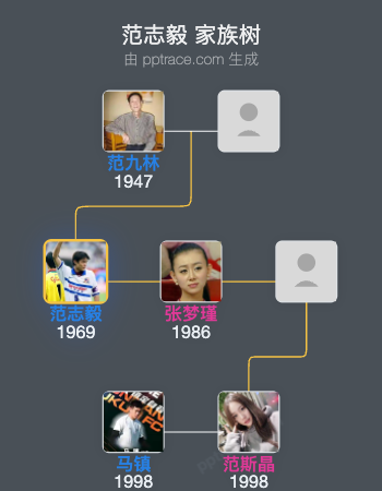 范志毅家族树全览