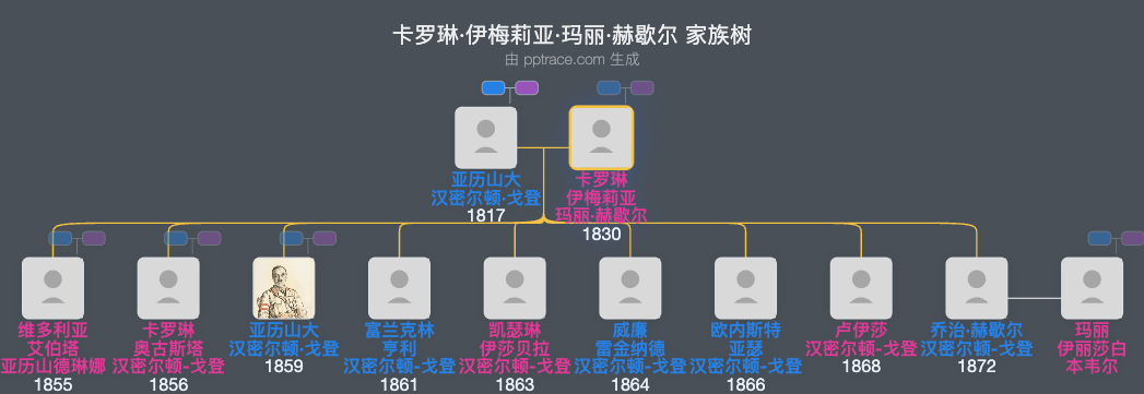 卡罗琳·伊梅莉亚·玛丽·赫歇尔家族树全览